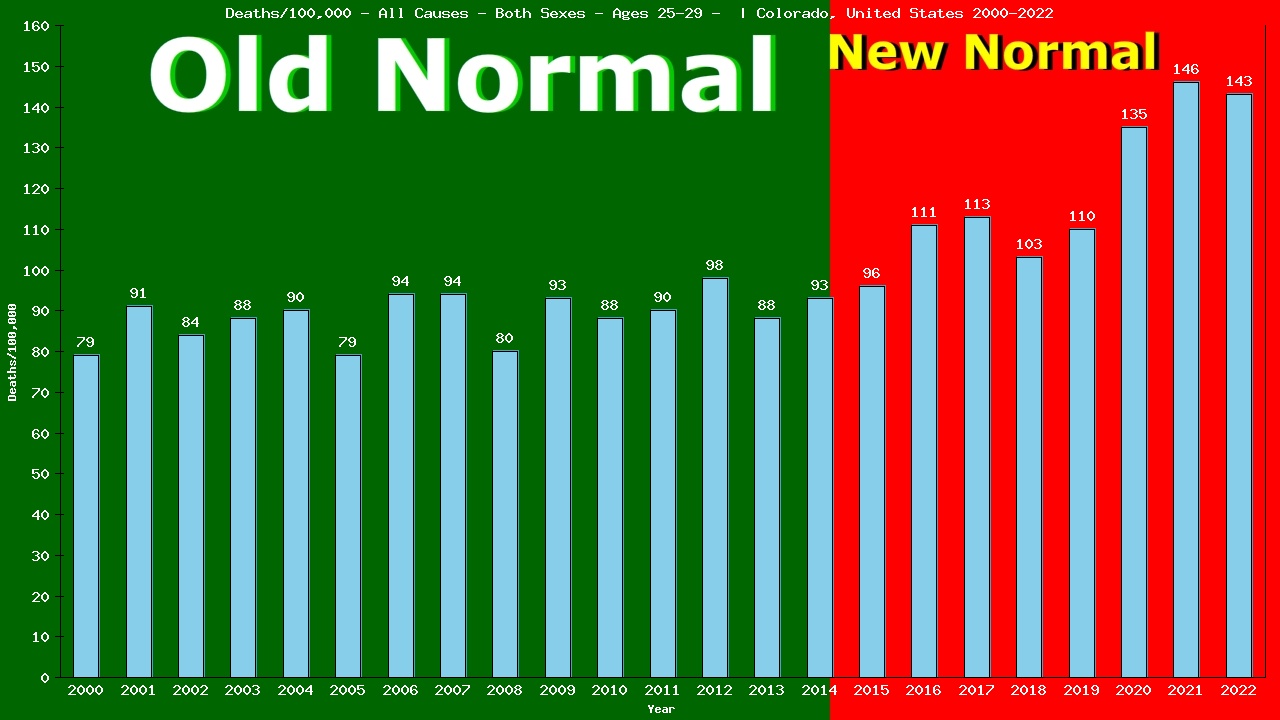 Graph showing Deaths/100,000 Both Sexes 25-29 from All Causes